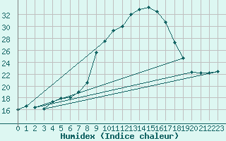 Courbe de l'humidex pour Padrn