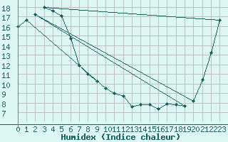 Courbe de l'humidex pour Nelson Aerodrome Aws