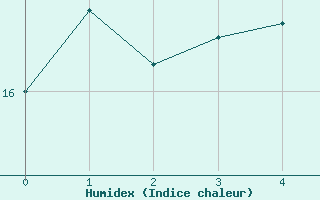 Courbe de l'humidex pour Blaavand