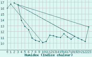 Courbe de l'humidex pour Neuville-de-Poitou (86)