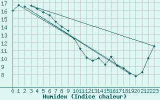 Courbe de l'humidex pour Swan Island