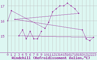Courbe du refroidissement olien pour Boulogne (62)