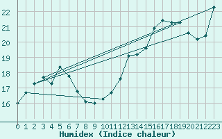 Courbe de l'humidex pour Pointe du Plomb (17)