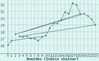 Courbe de l'humidex pour Les Pennes-Mirabeau (13)