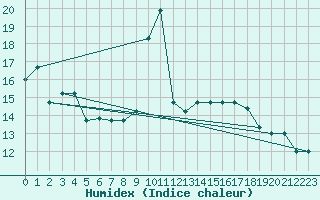 Courbe de l'humidex pour Pratica Di Mare