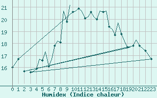 Courbe de l'humidex pour Guernesey (UK)