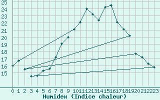 Courbe de l'humidex pour Eskdalemuir