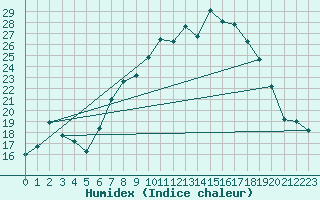 Courbe de l'humidex pour Rostherne No 2