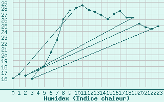 Courbe de l'humidex pour Marknesse Aws