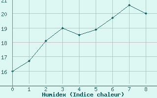 Courbe de l'humidex pour Kalamunda Bicley