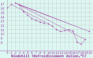 Courbe du refroidissement olien pour Tauranga Aerodrome Aws