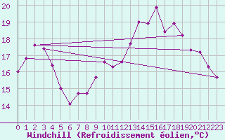 Courbe du refroidissement olien pour Orly (91)