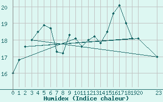 Courbe de l'humidex pour Saint-Maximin-la-Sainte-Baume (83)