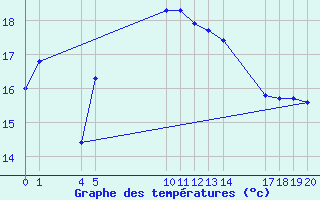 Courbe de tempratures pour Verngues - Hameau de Cazan (13)