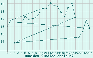 Courbe de l'humidex pour Maupas - Nivose (31)
