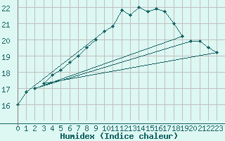 Courbe de l'humidex pour Saint-Goazec (29)