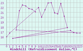 Courbe du refroidissement olien pour Cabestany (66)