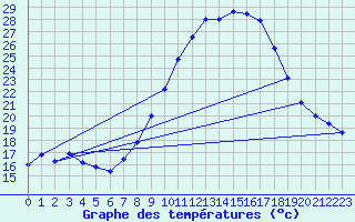 Courbe de tempratures pour Coimbra / Cernache