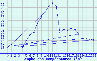 Courbe de tempratures pour Kapfenberg-Flugfeld