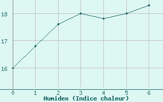 Courbe de l'humidex pour Somerset East