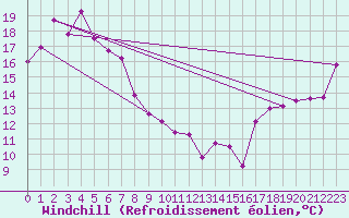 Courbe du refroidissement olien pour Port Lincoln Aerodrome Aws