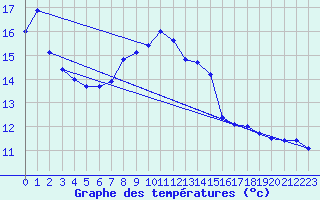 Courbe de tempratures pour Muskau, Bad