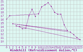 Courbe du refroidissement olien pour Abla