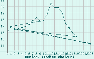 Courbe de l'humidex pour Dachsberg-Wolpadinge