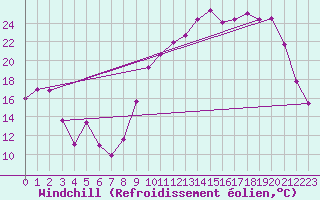 Courbe du refroidissement olien pour Brive-Laroche (19)