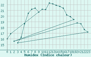 Courbe de l'humidex pour De Bilt (PB)