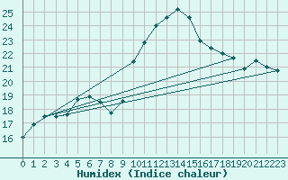 Courbe de l'humidex pour Marignane (13)