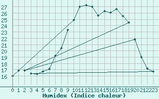 Courbe de l'humidex pour Courtelary