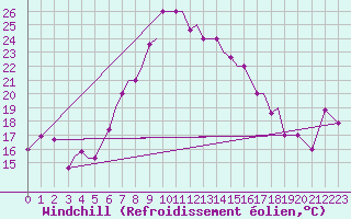 Courbe du refroidissement olien pour Aktion Airport
