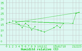 Courbe de l'humidit relative pour Ouahigouya