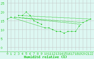 Courbe de l'humidit relative pour Djanet
