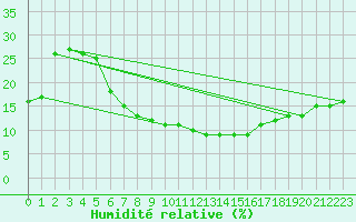 Courbe de l'humidit relative pour Tabuk
