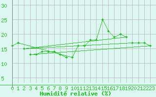 Courbe de l'humidit relative pour Gornergrat