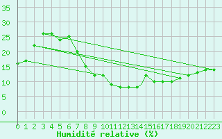 Courbe de l'humidit relative pour Tabuk