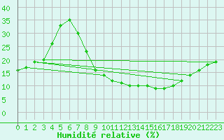 Courbe de l'humidit relative pour Villanueva de Crdoba