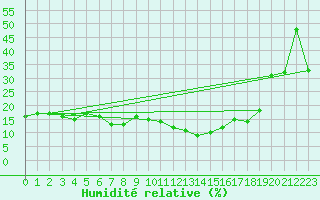 Courbe de l'humidit relative pour Ain Hadjaj
