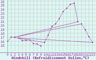 Courbe du refroidissement olien pour Cerisiers (89)