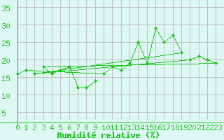 Courbe de l'humidit relative pour Gornergrat