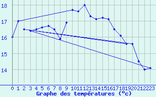 Courbe de tempratures pour Aigle (Sw)