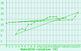 Courbe de l'humidit relative pour Sonnblick - Autom.