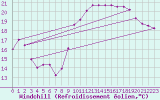 Courbe du refroidissement olien pour Dunkerque (59)