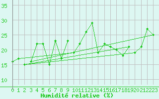 Courbe de l'humidit relative pour Grand Saint Bernard (Sw)
