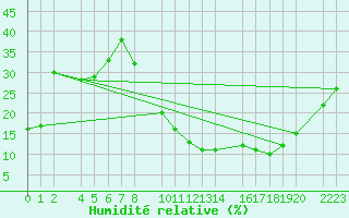 Courbe de l'humidit relative pour Santa Elena