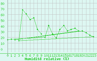 Courbe de l'humidit relative pour Bard (42)