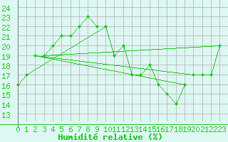 Courbe de l'humidit relative pour Jan (Esp)