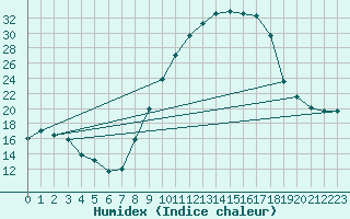 Courbe de l'humidex pour Badajoz